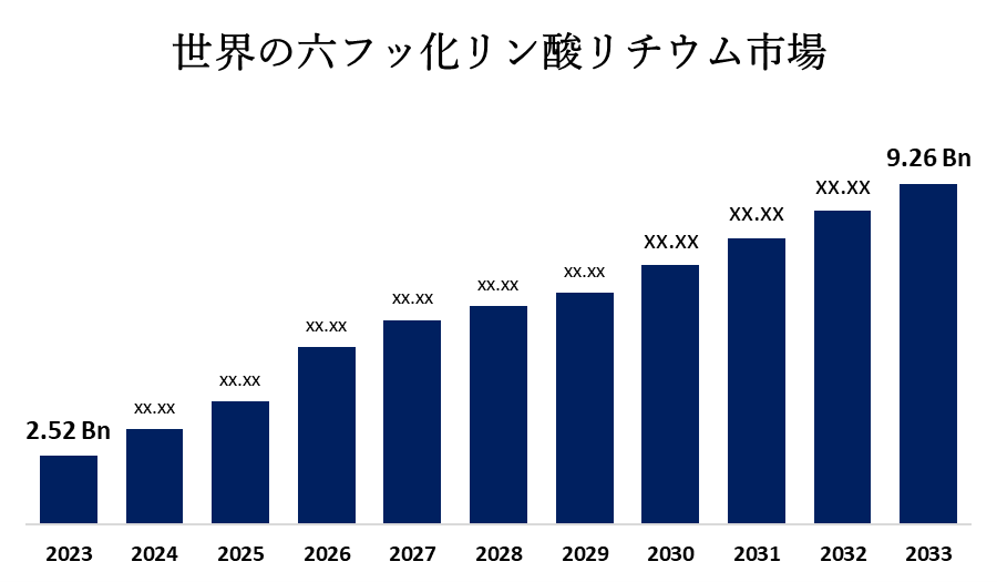 世界の六フッ化リン酸リチウム市場
