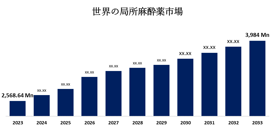 Global Local Anesthesia Drugs Market
