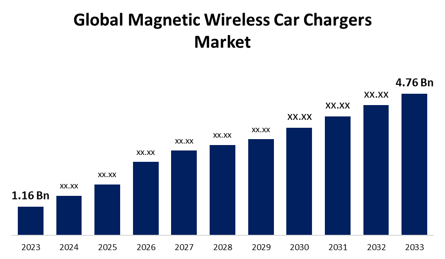 Global Magnetic Wireless Car Chargers Market