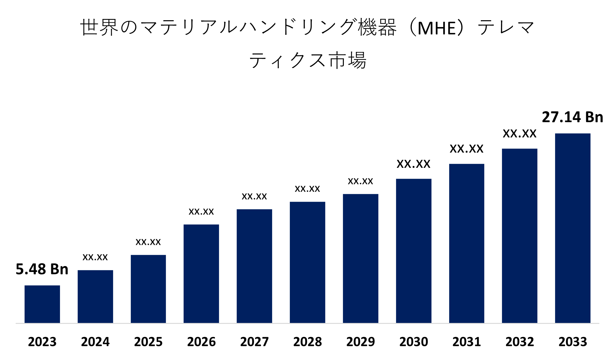 Material Handling Equipment (MHE) Telematics Market