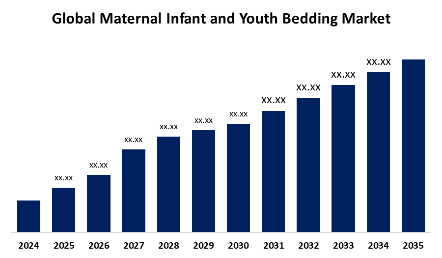 Global Maternal Infant and Youth Bedding Market