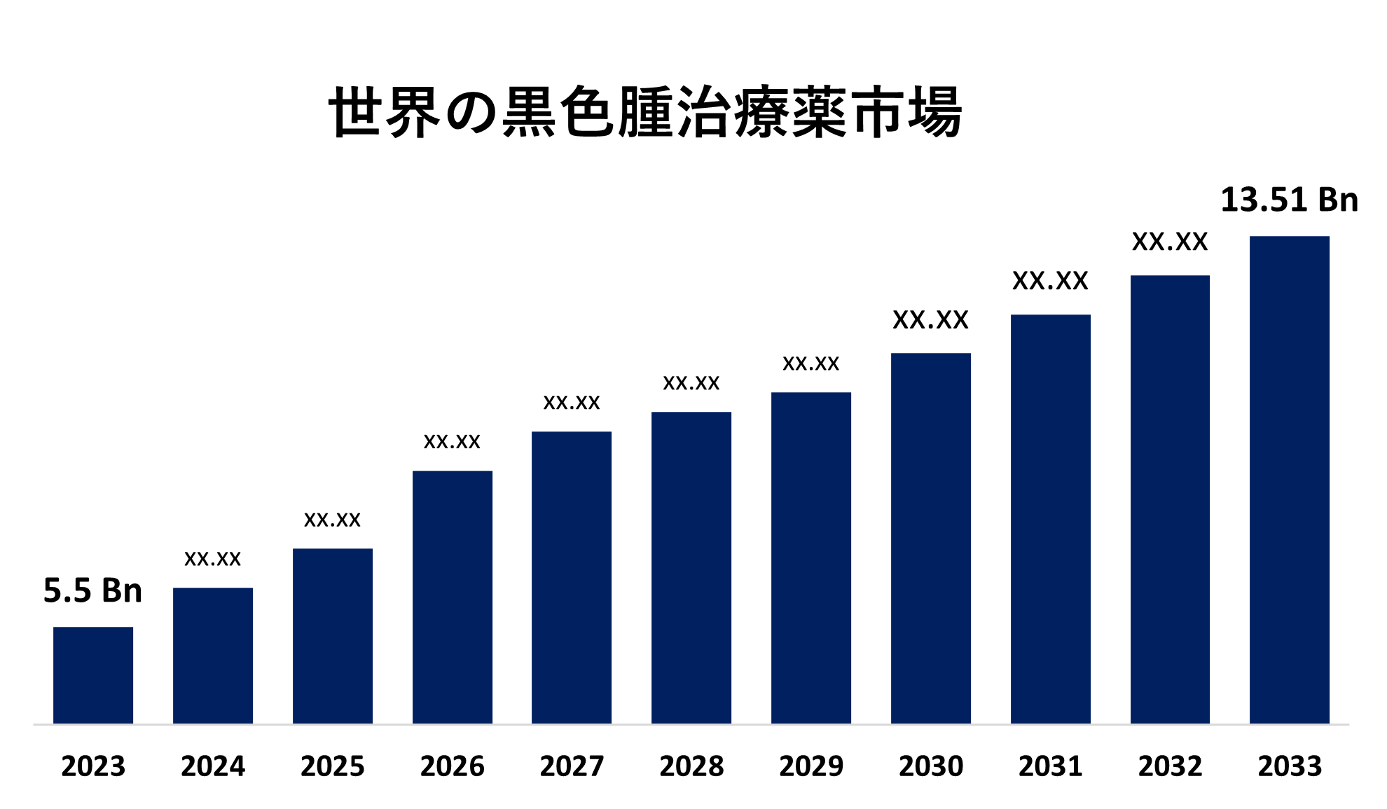 Global Melanoma Therapeutics Market 
