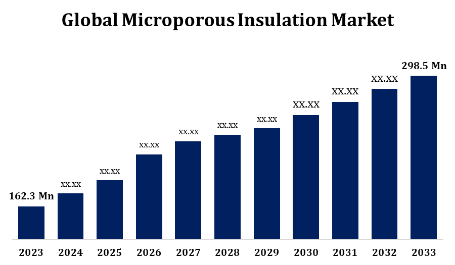 Global Microporous Insulation Market 