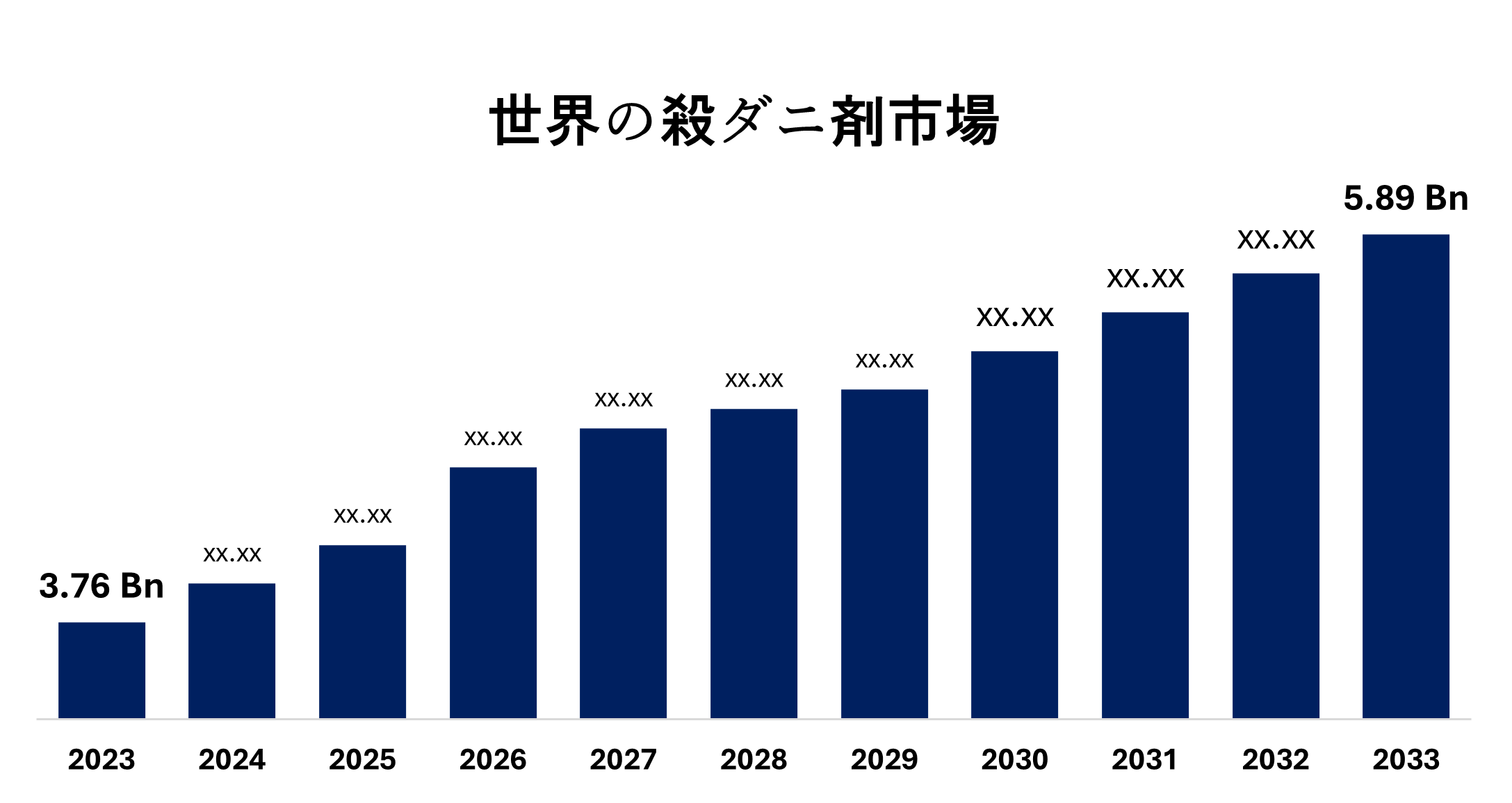 Global Miticides Market