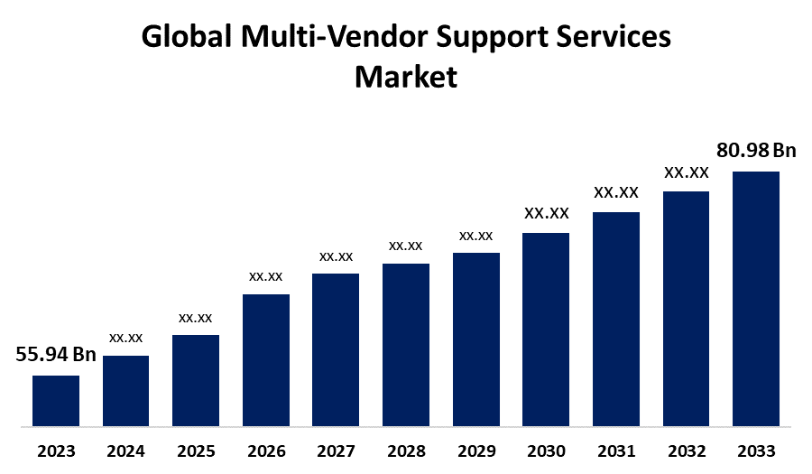 Global Multi-Vendor Support Services Market