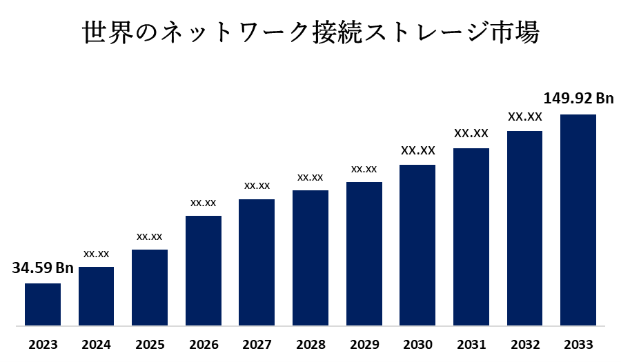 世界のネットワーク接続ストレージ市場