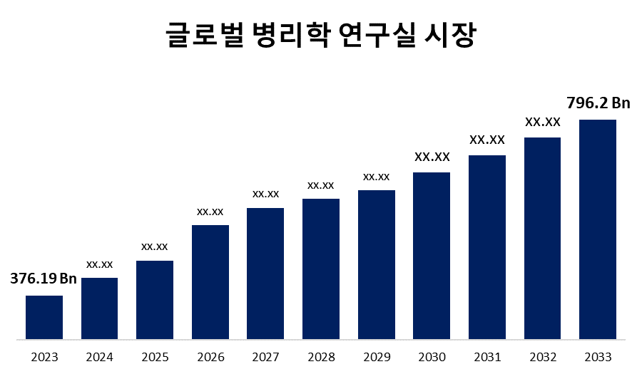 Pathology Laboratories Market