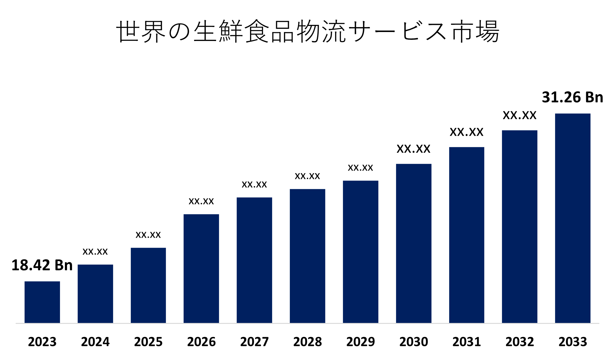 Perishable Logistics Service Market