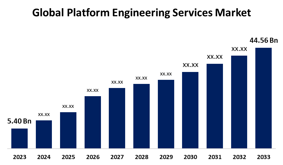 Global Platform Engineering Services Market 