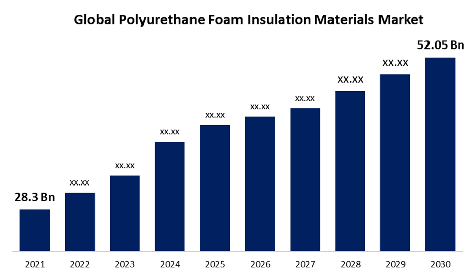 Global Polyurethane Foam Insulation Materials Market