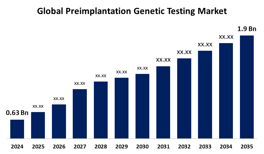 Global Preimplantation Genetic Testing Market 