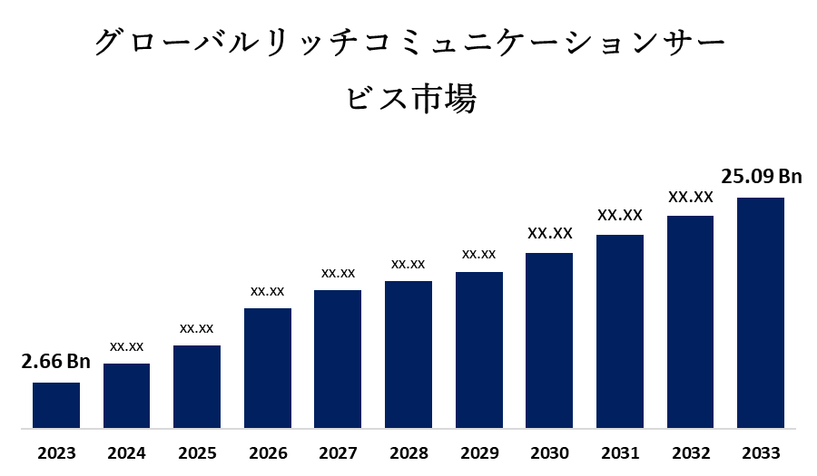 グローバルリッチコミュニケーションサービス市場