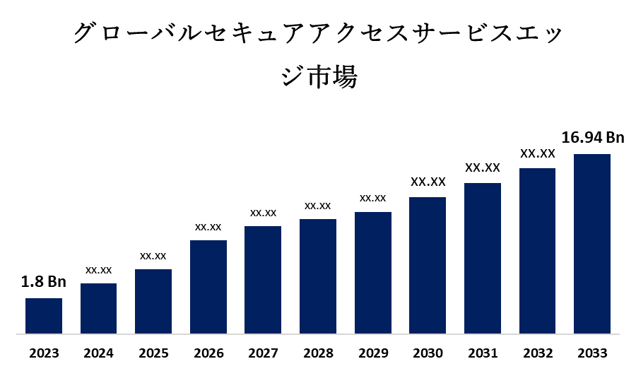 グローバルセキュアアクセスサービスエッジ市場