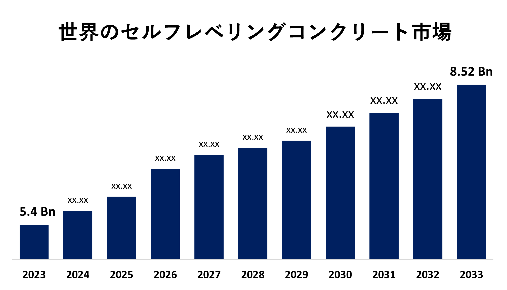 Self-Leveling Concrete Market 