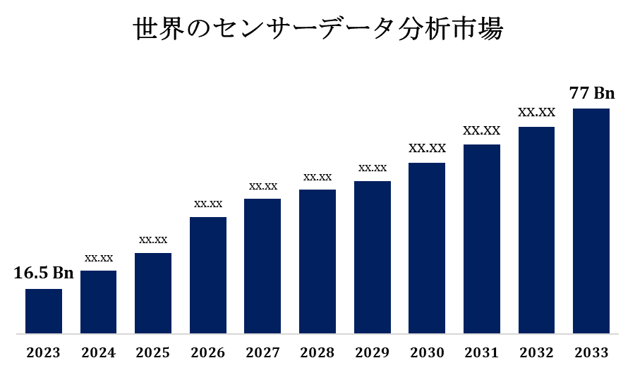 世界のセンサーデータ分析市場