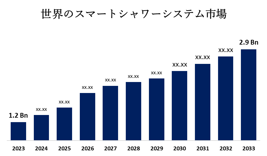 世界のスマートシャワーシステム市場