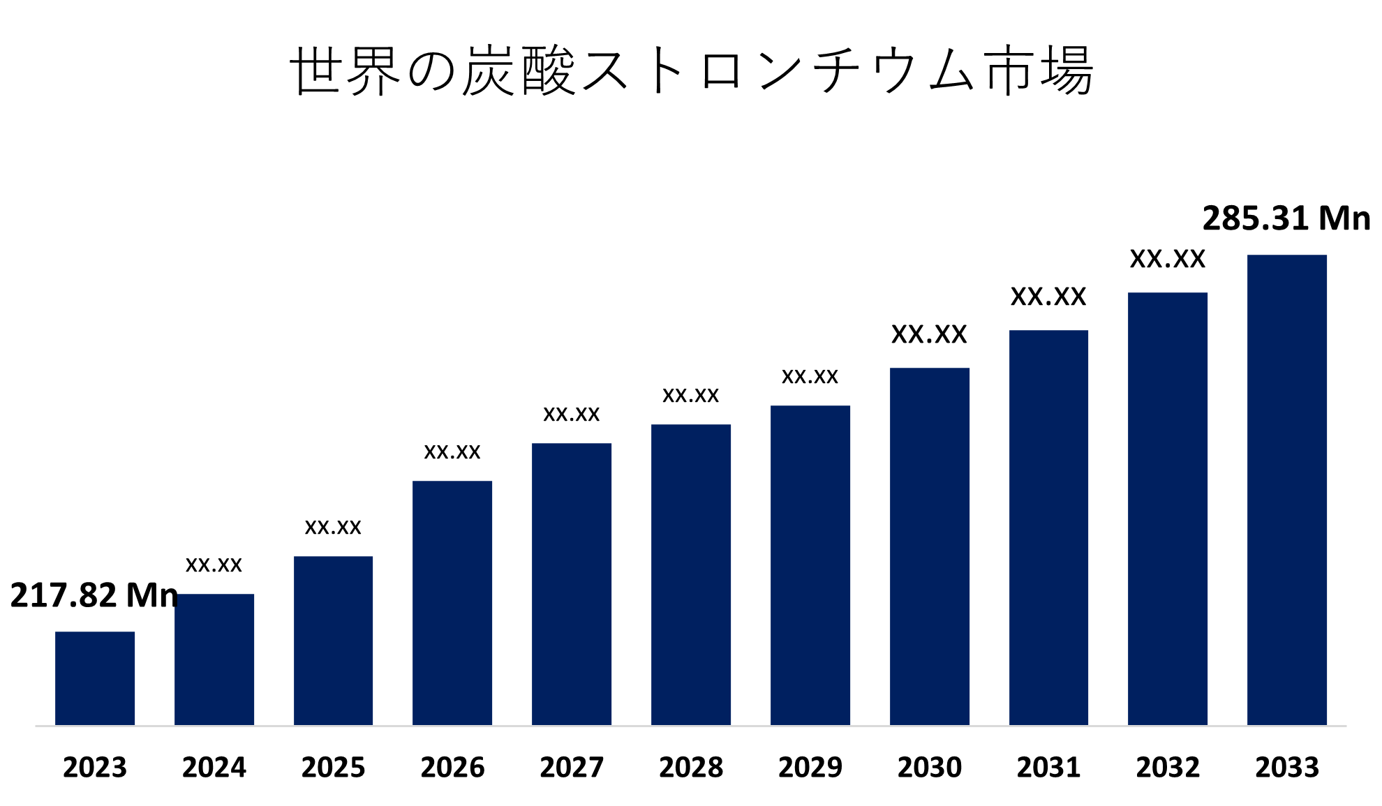 Strontium Carbonate Market