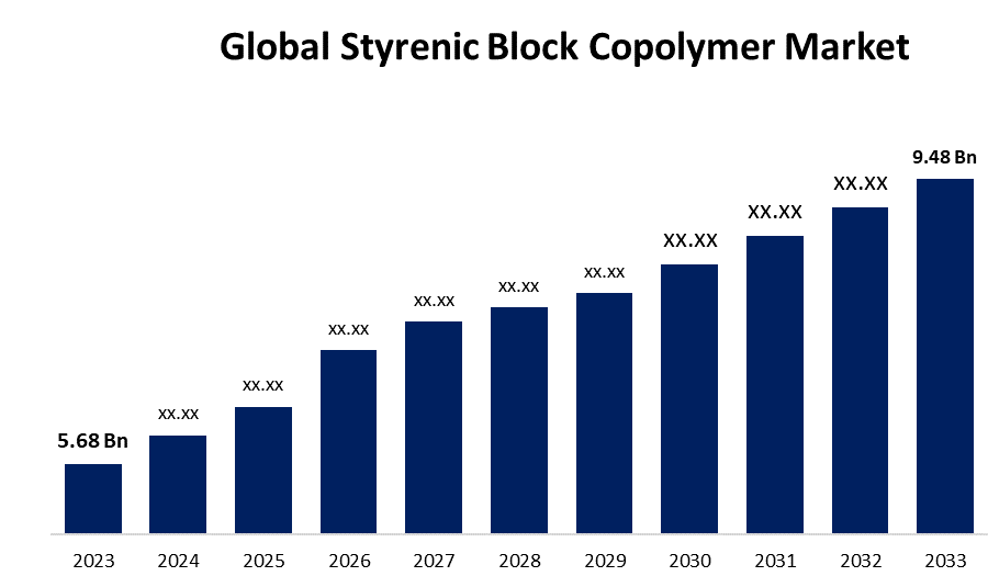 世界のスチレン系ブロック共重合体市場