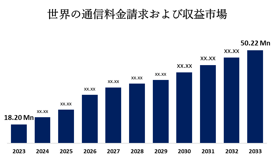世界の通信料金請求および収益市場