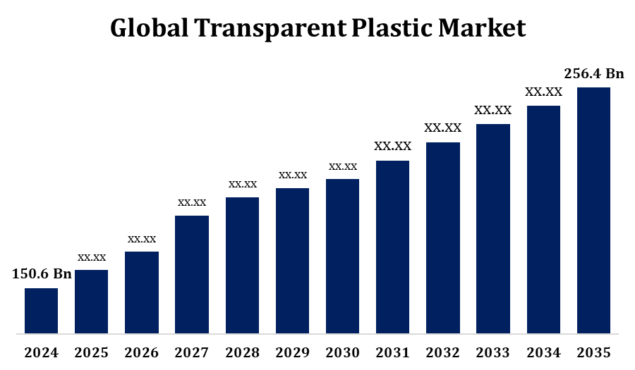 世界の透明プラスチック市場