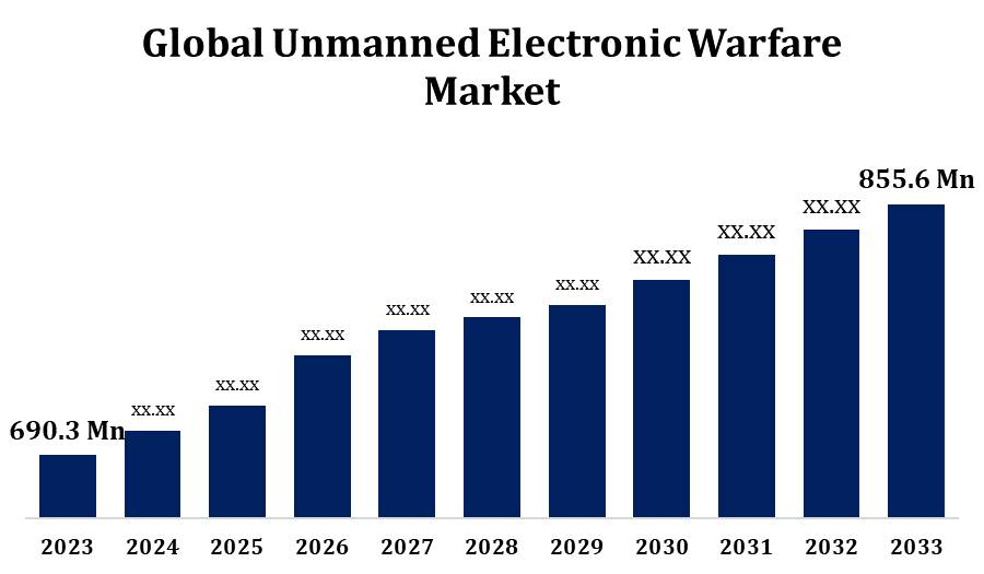 Global Unmanned Electronic Warfare Market 