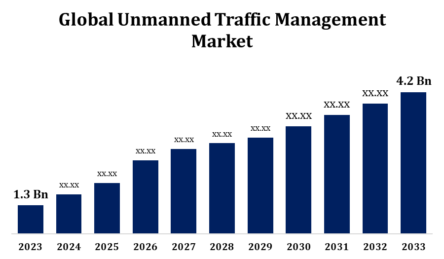 Global Unmanned Traffic Management Market