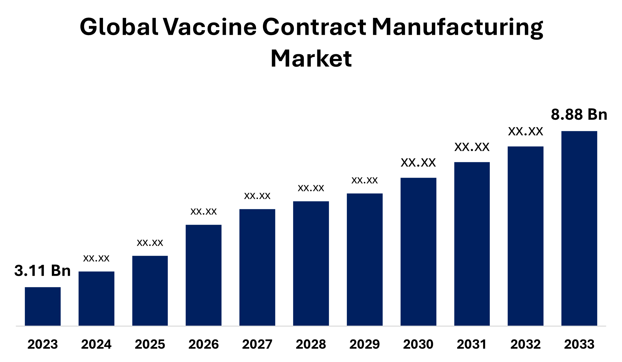 Global Vaccine Contract Manufacturing Market 