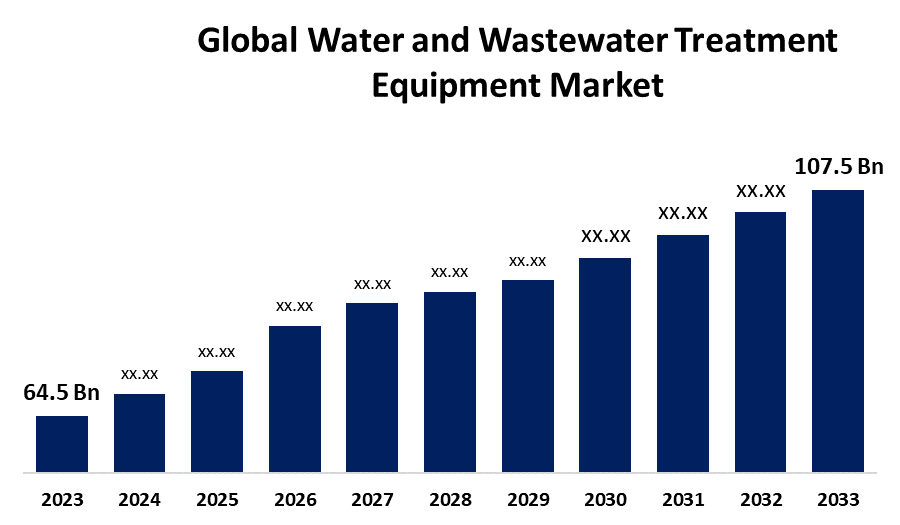 Global Water and Wastewater Treatment Equipment Market
