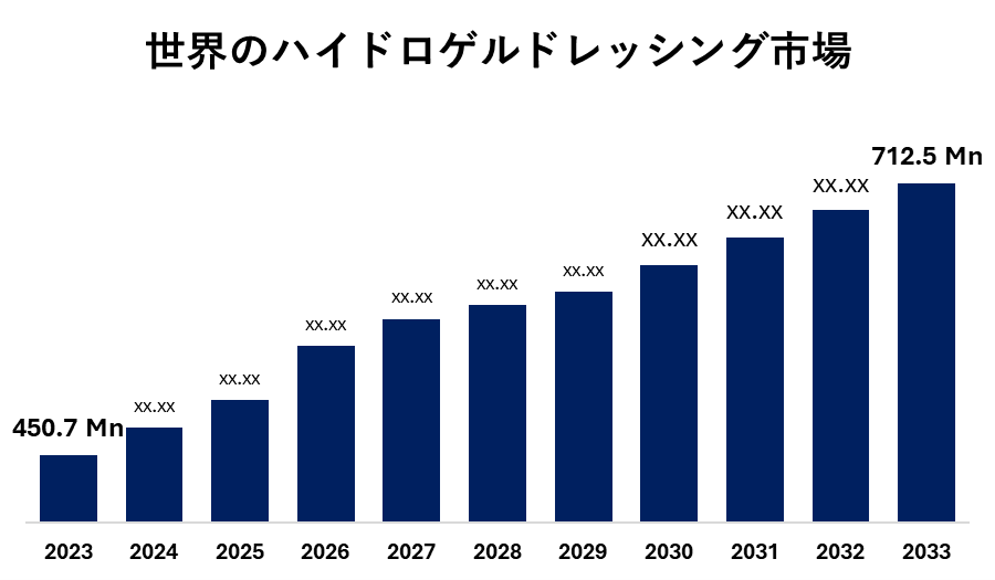 世界のハイドロゲルドレッシング市場