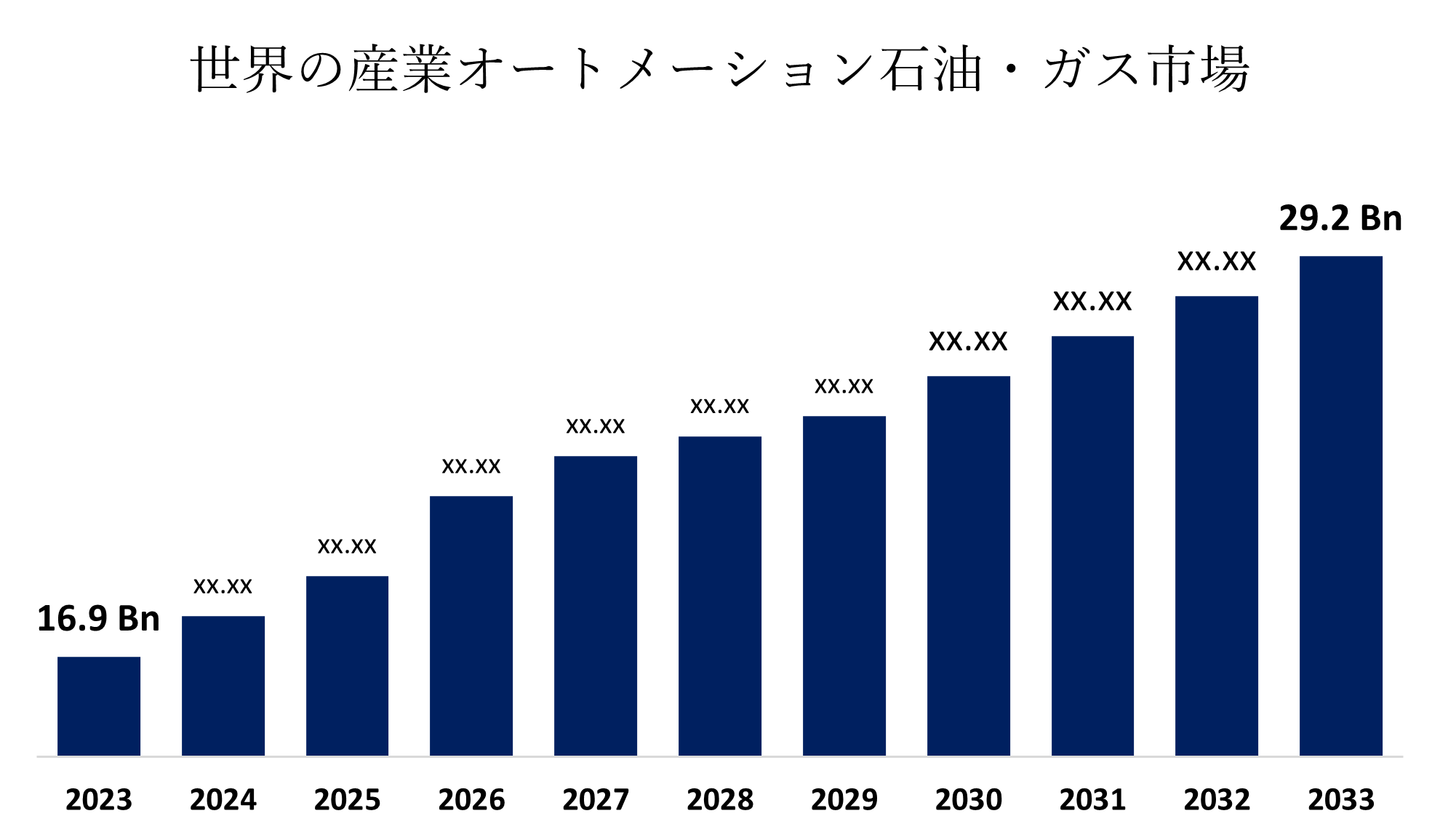 Industrial Automation Oil and Gas Market