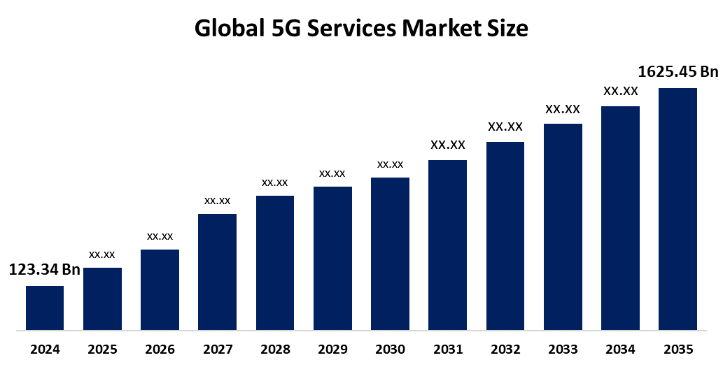 5G Services Market