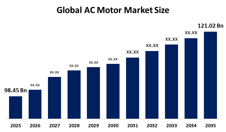 Global AC Motor Market