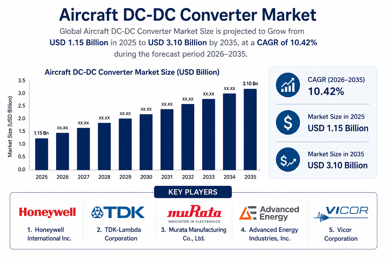 2025年 航空機用DC-DCコンバーター市場における世界のトップ20社：Spherical Insightsによる業界インテリジェンス・レポート（2026～2035年）