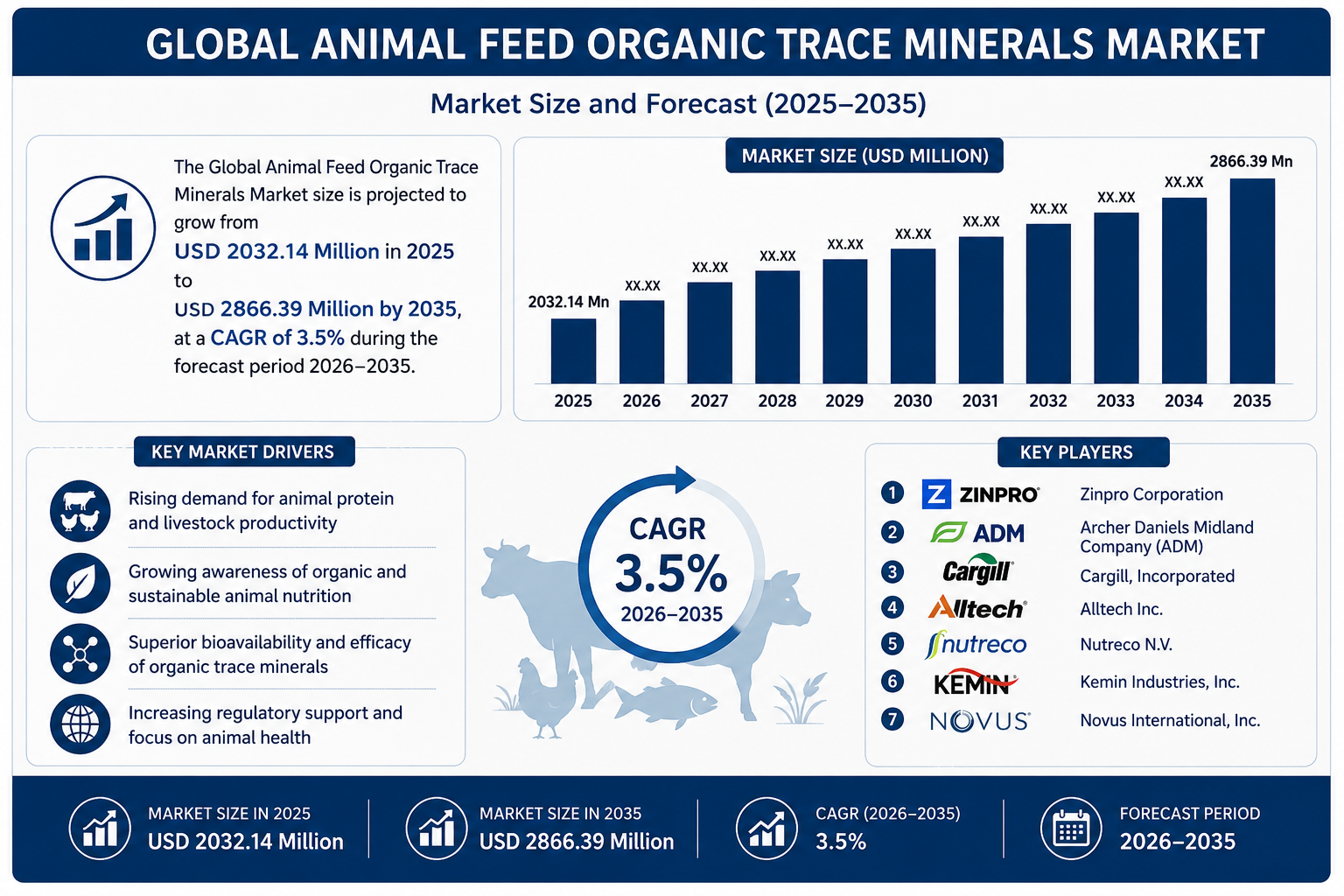 世界の動物飼料用有機微量ミネラル市場における主要企業トップ20（2026～2035年）：Spherical Insightsによる専門的見解