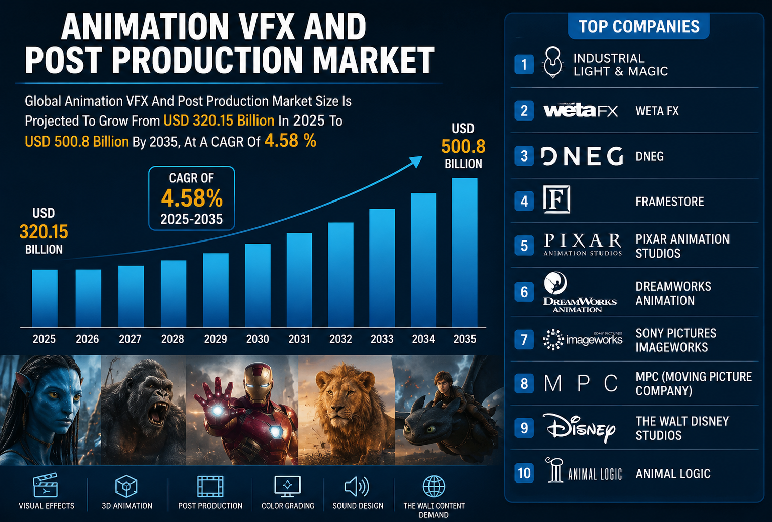 世界のアニメーション・VFX・ポストプロダクション市場