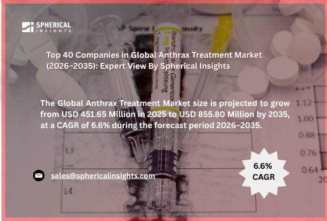 世界の炭疽菌治療薬市場における主要企業トップ40（2026～2035年）：Spherical Insightsによる専門的見解