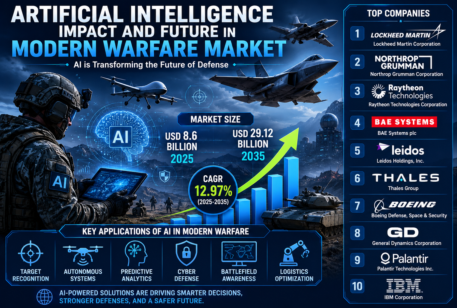 2025年現代戦市場におけるAIの影響と将来性：世界の主要企業トップ20 — Spherical Insightsによる業界インテリジェンス・レポート（2026～2035年）