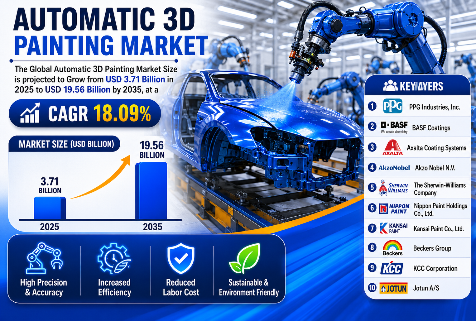 2025年 自動3D塗装市場における世界のトップ30社：Spherical Insightsによる業界インテリジェンス・レポート（2026～2035年）