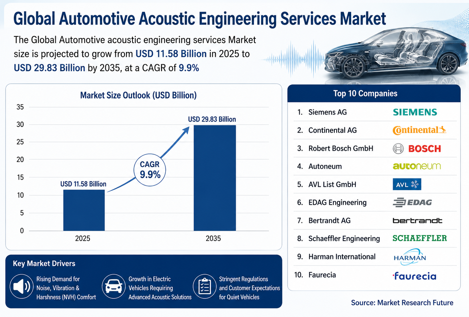 世界の自動車音響エンジニアリングサービス市場のトップ20企業（2026～2035年）：Spherical Insightsによる専門家の見解