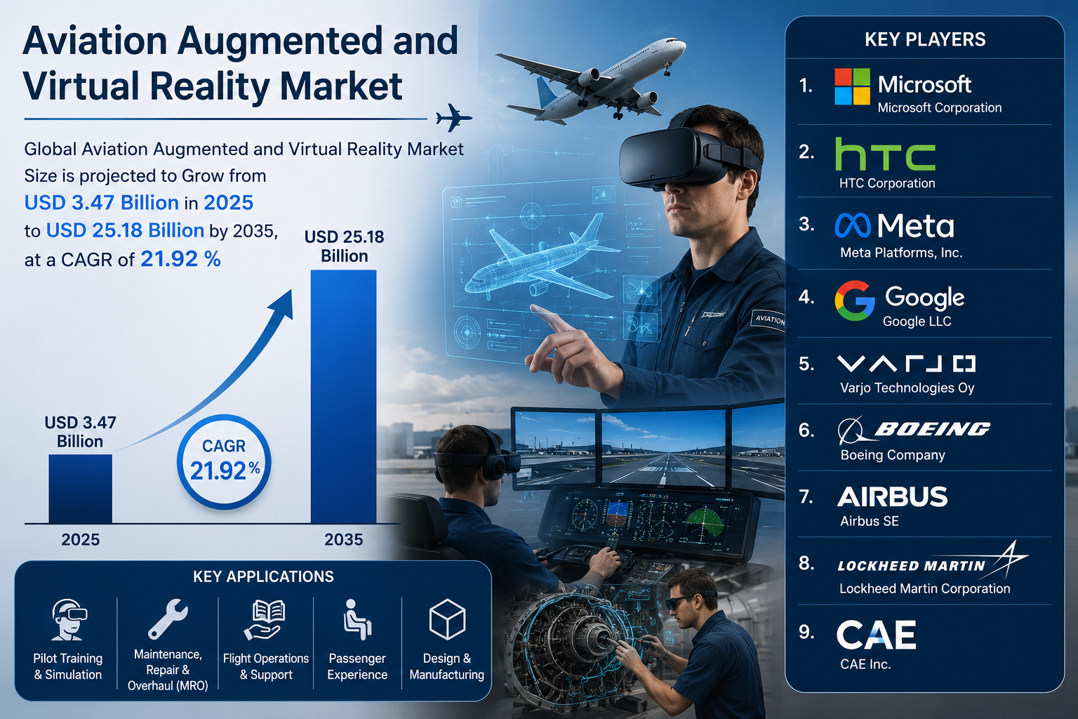 航空分野における拡張現実（AR）および仮想現実（VR）市場