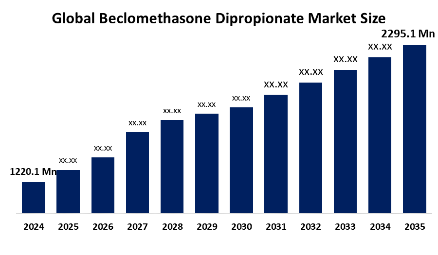 Global Beclomethasone Dipropionate Market