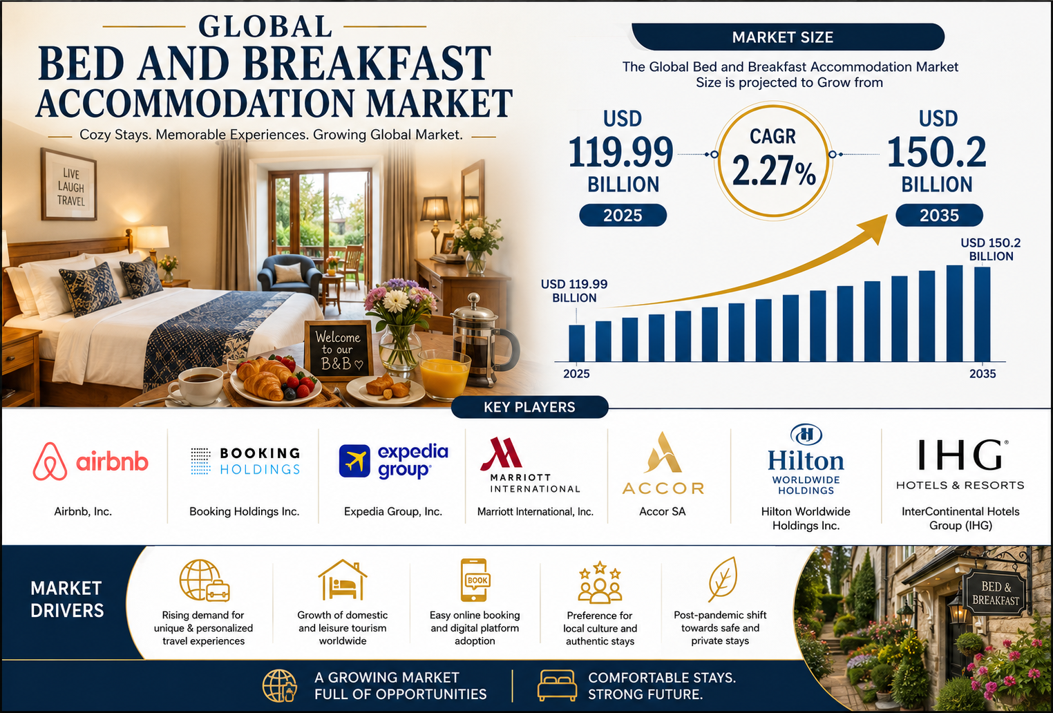 B&B(ベッド・アンド・ブレックファスト)宿泊市場における世界のトップ20社