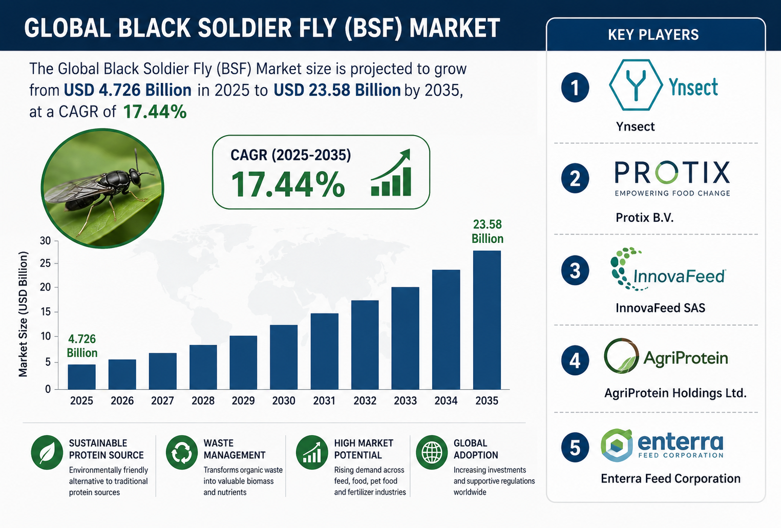 世界のブラックソルジャーフライ（BSF）市場のトップ20企業（2026年～2035年）：Spherical Insightsによる専門家の見解