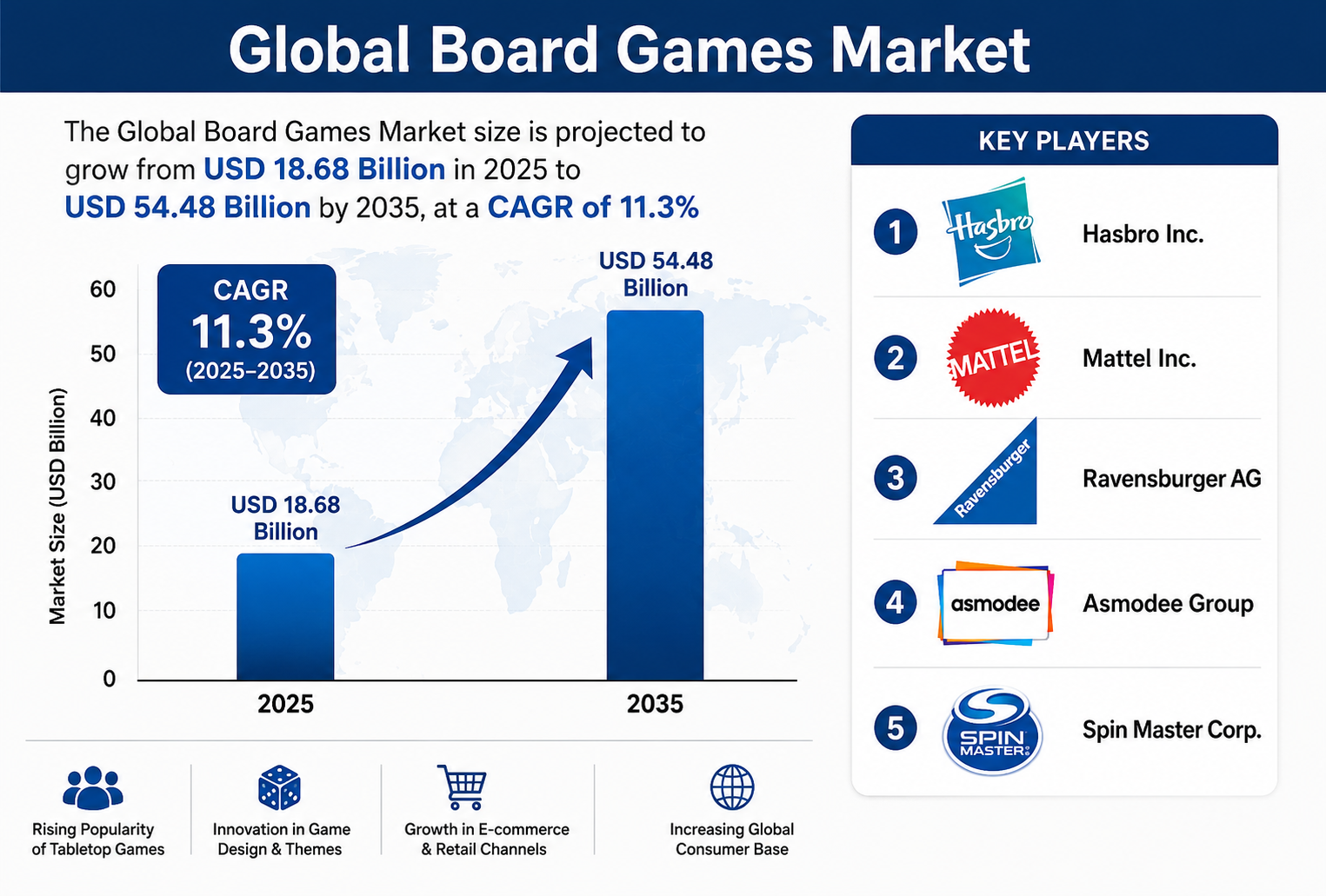 世界のボードゲーム市場における主要企業トップ20
