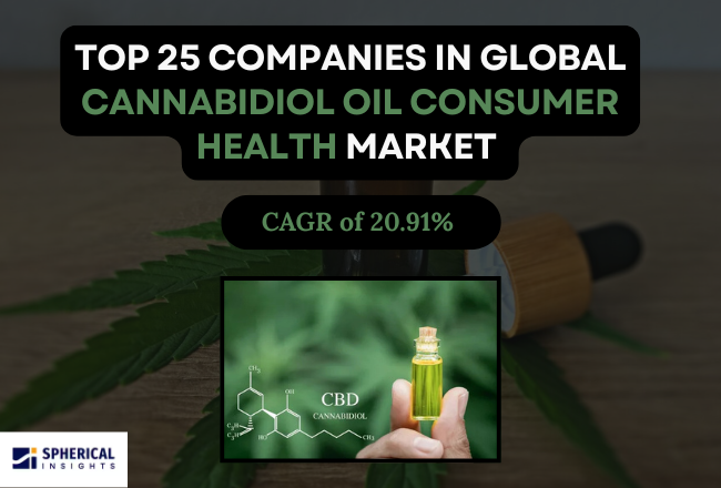 世界のカンナビジオール（CBD）オイル・コンシューマーヘルス市場における主要企業トップ25（2026年～2035年）：Spherical Insightsによる専門的見解