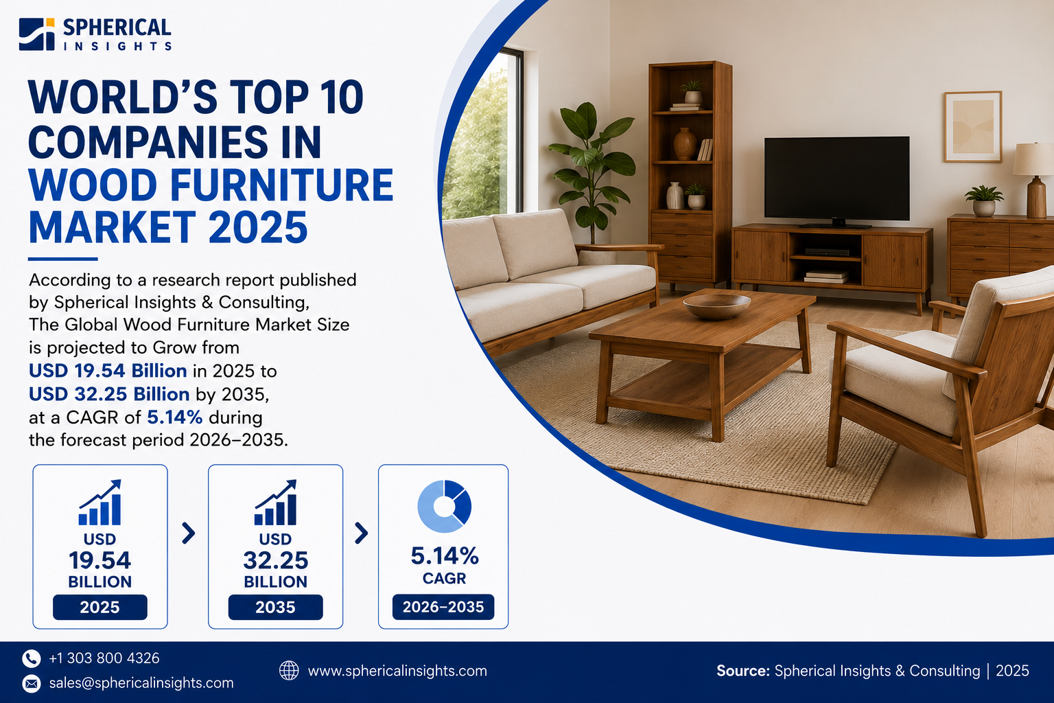2025年版 木製家具市場における世界のトップ10企業：Spherical Insightsによる業界インテリジェンス・レポート（2026～2035年）