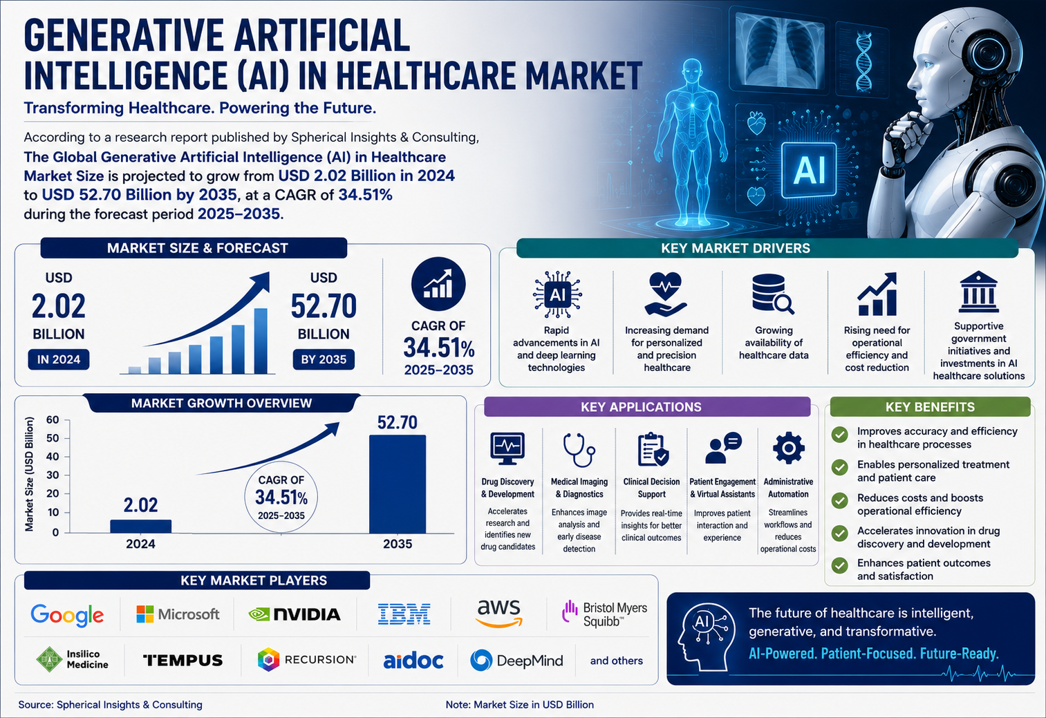 Generative Artificial Intelligence (AI) in Healthcare Market