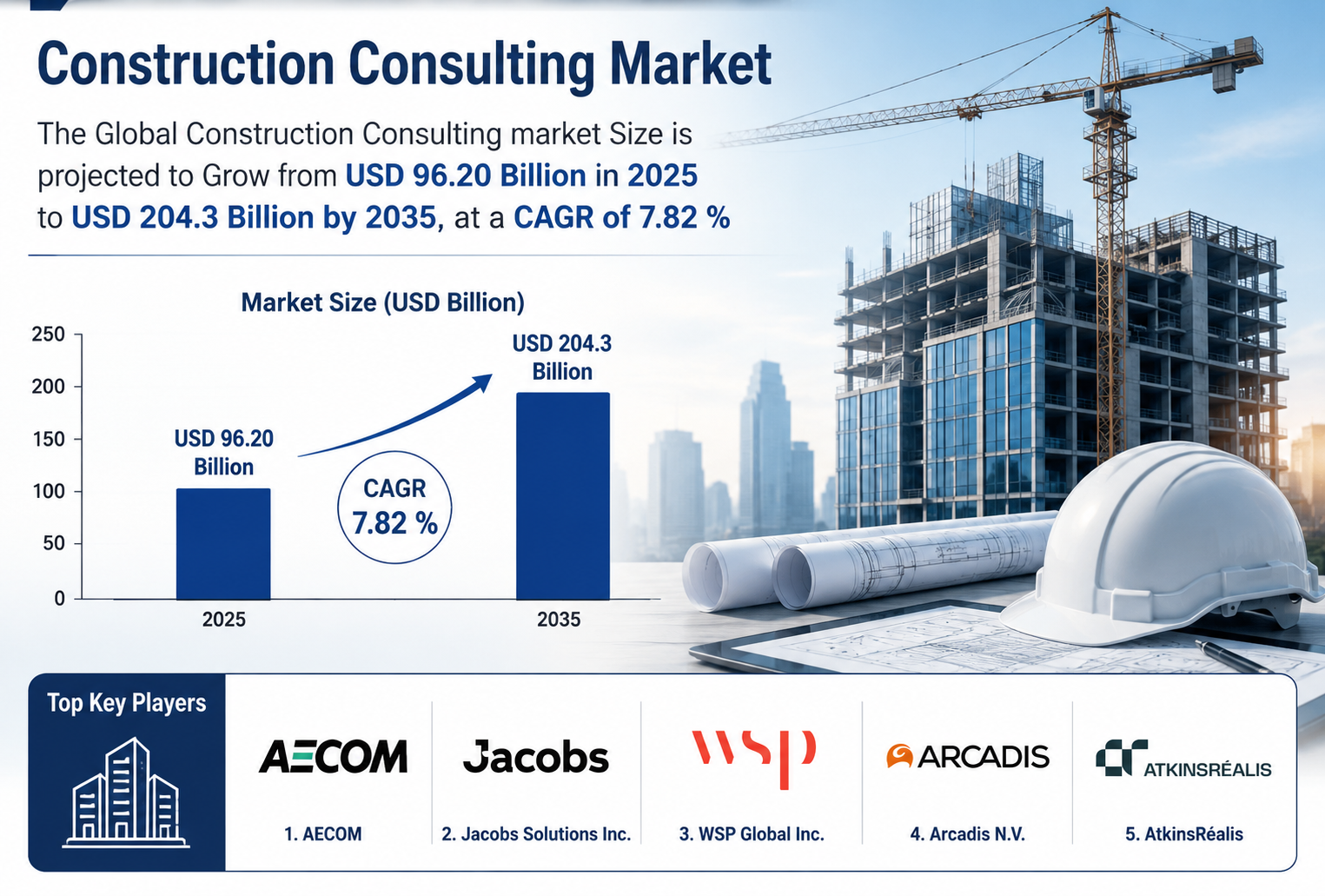 2025年の建設コンサルティング市場での世界トップ10企業：Spherical Insightsによる業界インテリジェンスレポート（2026–2035年）