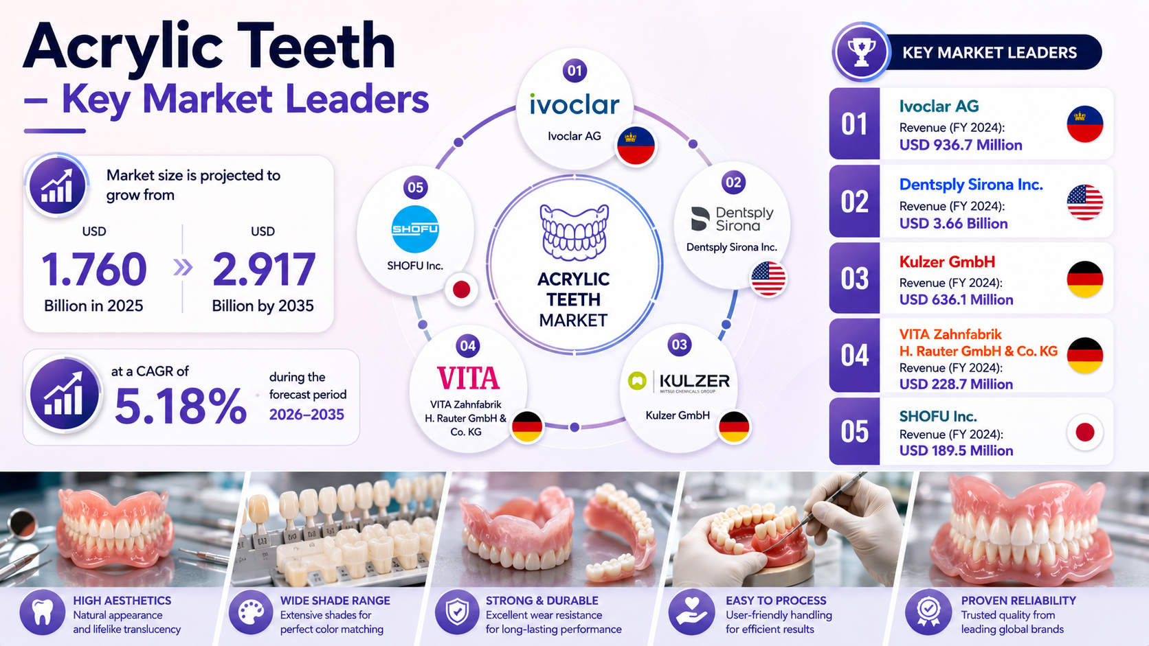 アクリル製人工歯の市場規模とシェア | 2035年までの業界レポート
