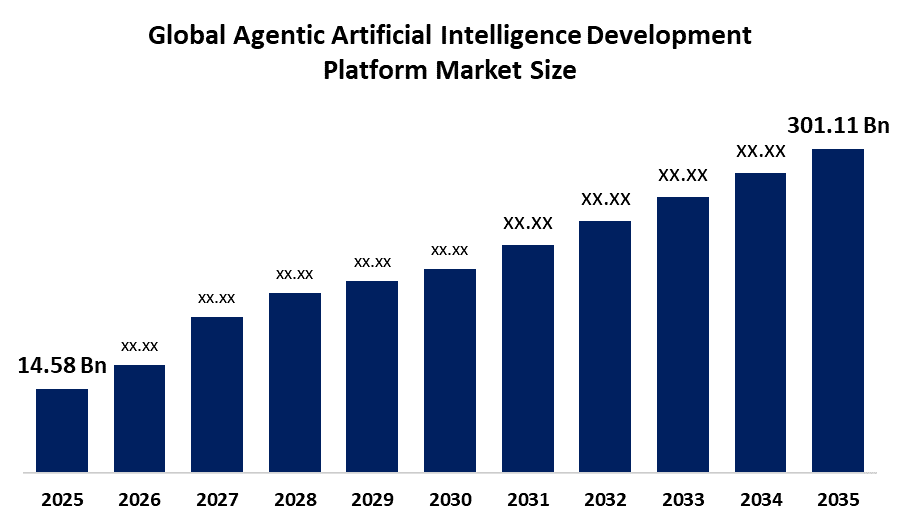 世界の自律型AI開発プラットフォーム市場規模
